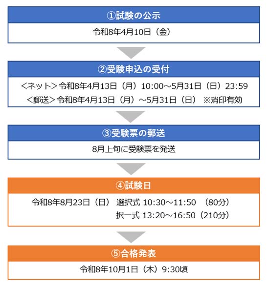 社労士試験の申し込み日程【2026年度】