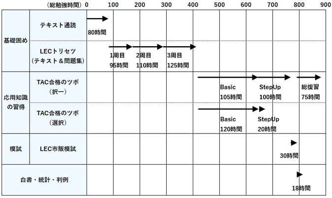 私が社労士に合格するまでの実際の勉強スケジュール