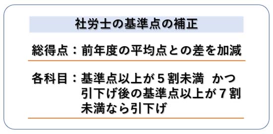 社労士の合格基準の補正（図解）