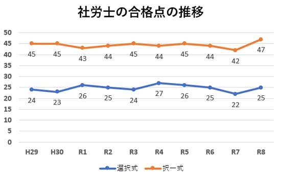 社労士の合格点の推移グラフ