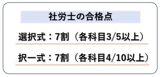 社労士試験の合格点（図解）