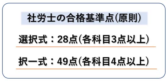 社労士試験の合格点(図解)
