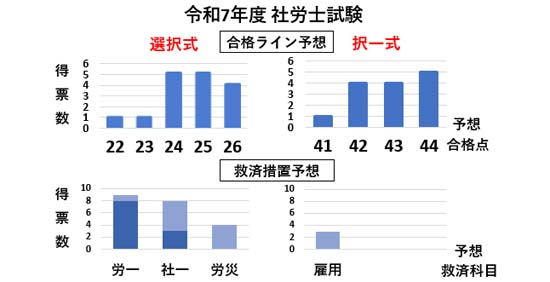 2025年度 社労士試験の予想合格ライン集計グラフ