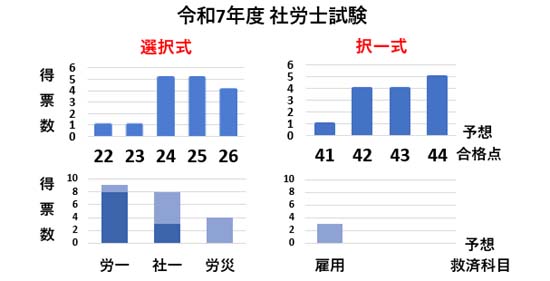 社労士試験の解答速報＆合格ライン予想まとめ