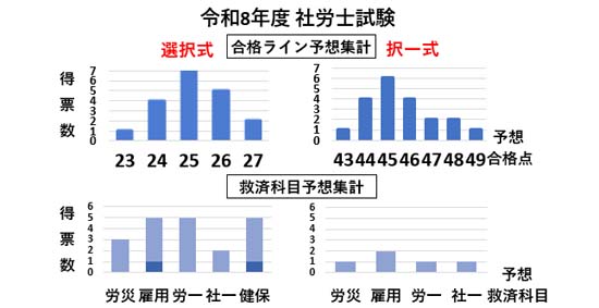 2026年度社労士試験の合格ライン予想・救済予想
