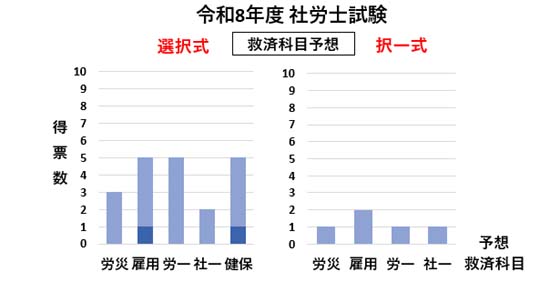 2026年度社労士試験 救済予想 集計グラフ