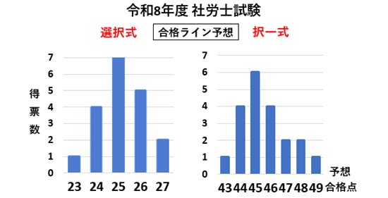 2026年度社労士試験 合格ライン予想 集計グラフ