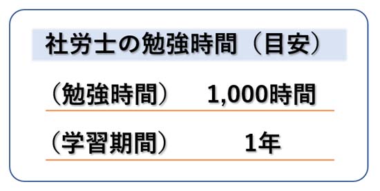 社労士の合格に必要な勉強時間の目安は1,000時間