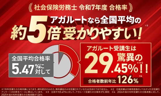 アガルート社労士講座の合格率の図解