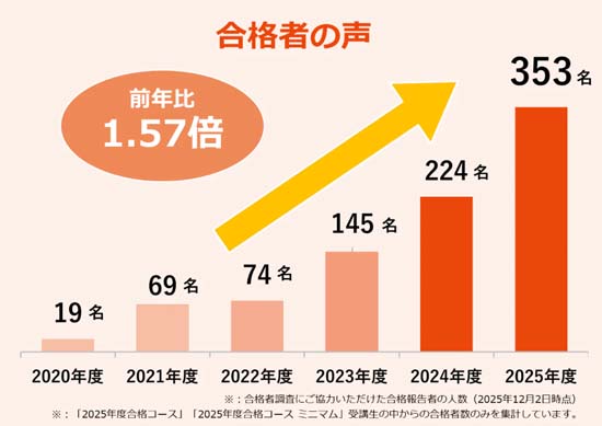 スタディング社労士講座の合格実績の図解