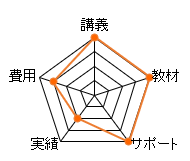 アガルート司法書士通信講座のレーダーチャート（費用：15点、講義：20点、教材：20点、サポート：20点、合格率：10点、総合評価：85点）