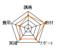 クレアール司法書士通信講座のレーダーチャート（費用：10点、講義：15点、教材：20点、サポート：15点、合格率：15点、総合評価：75点）