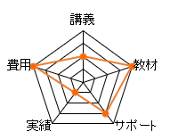 フォーサイト司法書士通信講座のレーダーチャート（費用：20点、講義：10点、教材：20点、サポート：15点、合格率：5点、総合評価：70点）