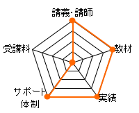 伊藤塾司法書士通信講座のレーダーチャート（講義講師：20点、教材：20点、合格率：20点、サポート体制：20点、費用：0点、合計：80点）
