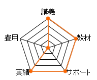 伊藤塾司法書士通信講座のレーダーチャート（費用：0点、講義：20点、教材：20点、サポート：20点、合格率：20点、総合評価：80点）