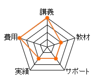 小泉予備校 司法書士通信講座のレーダーチャート（費用：20点、講義：20点、教材：10点、サポート：10点、合格率：10点、総合評価：70点）