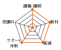 ＬＥＣ司法書士通信講座のレーダーチャート（講義講師：20点、教材：20点、合格率：20点、サポート体制：20点、費用：0点、合計：80点）