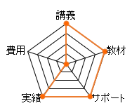 ＬＥＣ司法書士通信講座のレーダーチャート（費用：0点、講義：20点、教材：20点、サポート：20点、合格率：20点、総合評価：80点）
