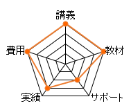 スタディング司法書士通信講座のレーダーチャート（費用：20点、講義：20点、教材：20点、サポート：10点、合格率：15点、総合評価：85点）