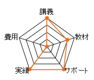 ＴＡＣ司法書士通信講座のレーダーチャート（費用：0点、講義：20点、教材：15点、サポート：20点、合格率：20点、総合評価：75点）