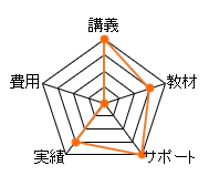辰已法律研究所 司法書士通信講座のレーダーチャート（費用：0点、講義：20点、教材：15点、サポート：20点、合格率：15点、総合評価：70点）