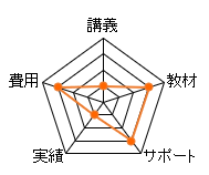 ユーキャン司法書士通信講座のレーダーチャート（費用：10点、講義：5点、教材：10点、サポート：15点、合格率：5点、総合評価：45点）
