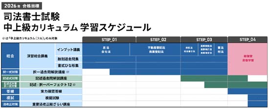 アガルート司法書士講座 中上級カリキュラムの図
