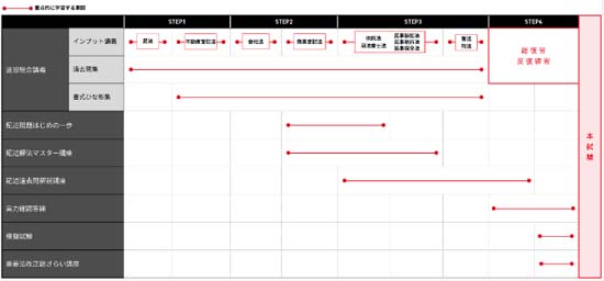 短期合格の速習カリキュラムの図