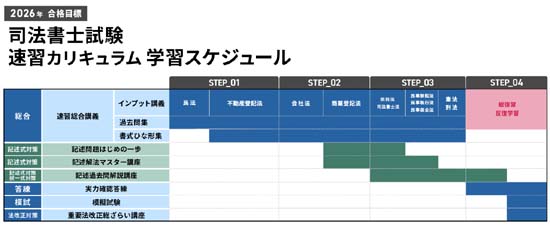 アガルート司法書士講座 速習カリキュラムの図