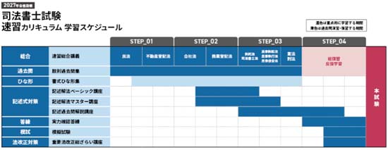 アガルート司法書士講座 速習カリキュラムの図