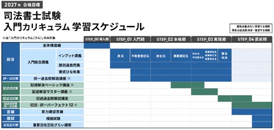 アガルート司法書士講座イン・アウト平行の入門総合カリキュラムの図