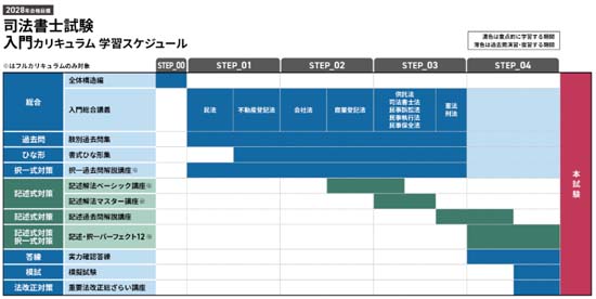 アガルート司法書士講座イン・アウト平行の入門総合カリキュラムの図