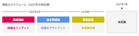 フォーサイト司法書士講座のカリキュラム図