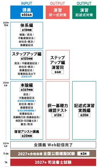 伊藤塾 司法書士講座カリキュラム