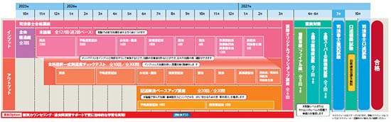 LEC司法書士講座カリキュラム図