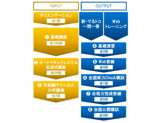 TAC司法書士講座のカリキュラム図