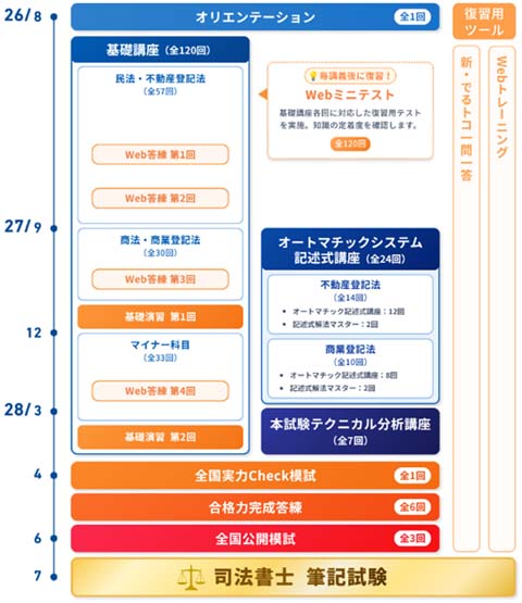 TAC司法書士講座のカリキュラム図