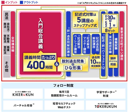 アガルート司法書士講座のカリキュラム図