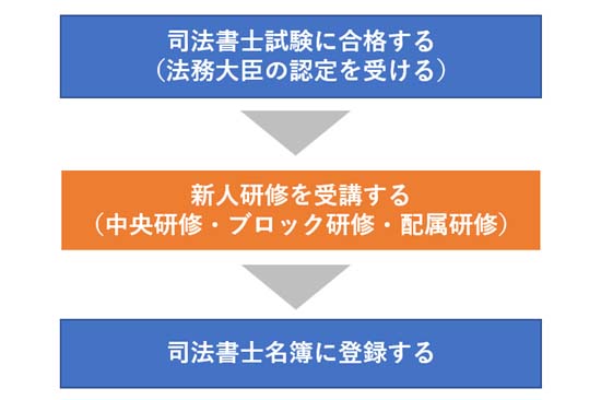 司法書士になるまでの試験・研修・登録の流れ