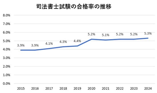 司法書士試験の合格率の推移グラフ