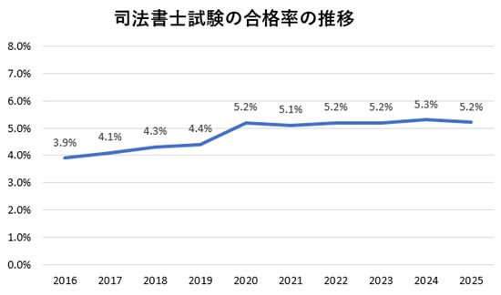 司法書士試験の合格率の推移グラフ