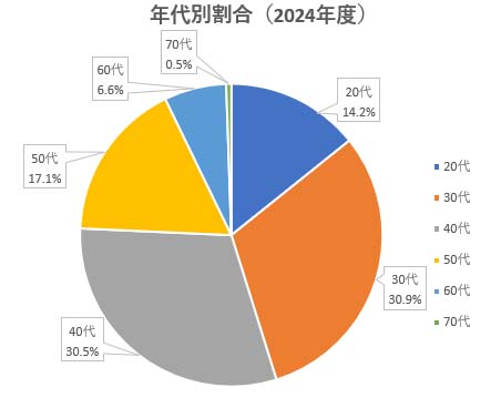 司法書士試験合格者の年代別割合