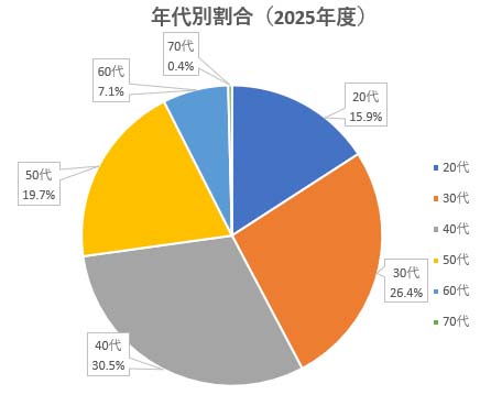 司法書士試験合格者の年代別割合（2025年度）