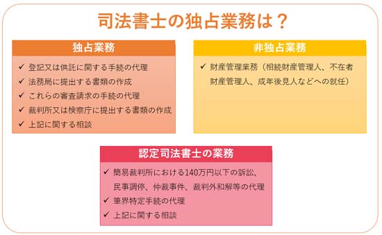 司法書士の独占業務の図解