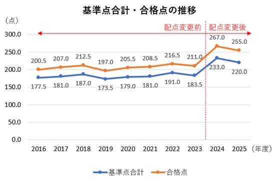 司法書士試験 基準点合計・合格点の推移グラフ
