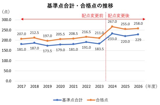 司法書士試験 基準点合計・合格点の推移グラフ