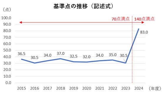 司法書士試験の解答速報＆基準点予想まとめ【2024年】 | モアライセンス