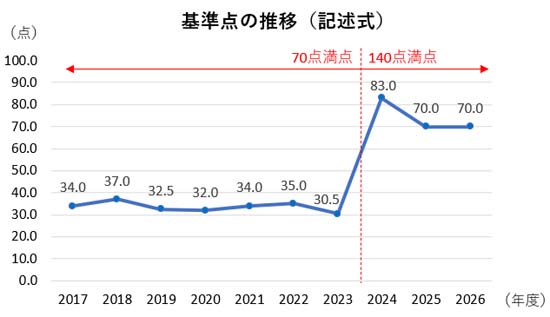 司法書士試験 基準点(記述式)の推移グラフ