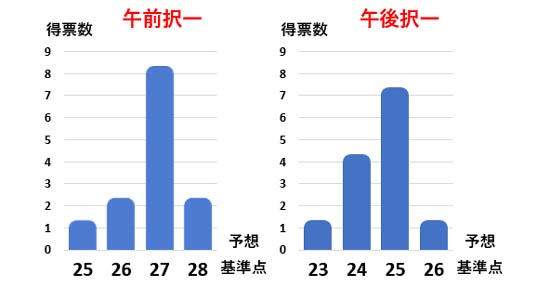 2023年度司法書士試験 予想基準点グラフ（午前27問・午後25問が有力）