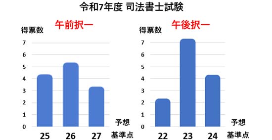 2025年度 司法書士試験 解答速報＆基準点予想